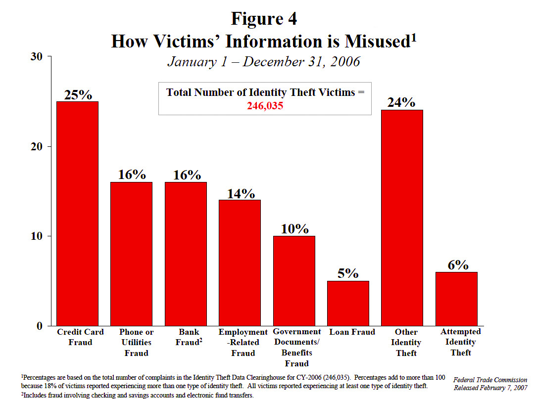 How Victim Information is Misused